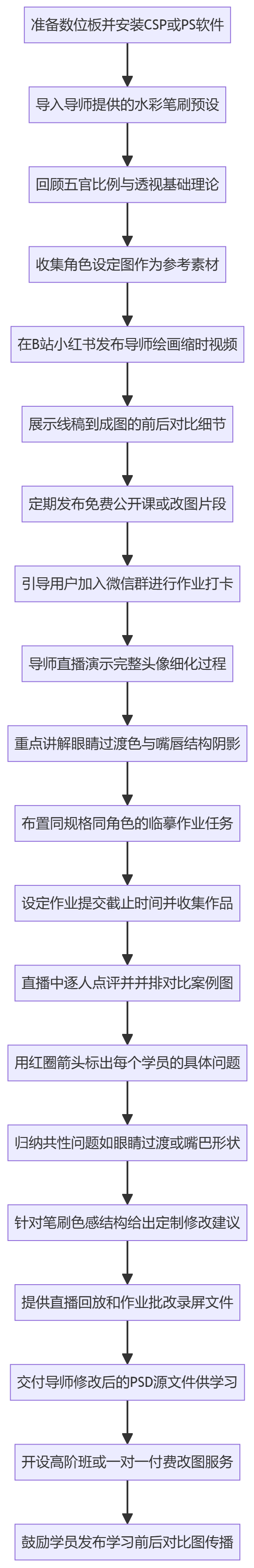 SOP执行流程图